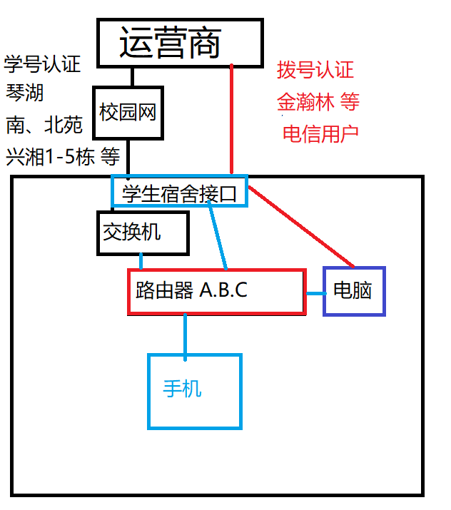 网络故障 自助排查 未分类 blob.png 网络故障 自助排查 未分类